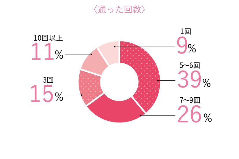 花嫁エステ　30万円