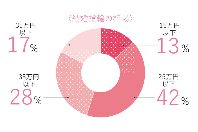 結婚指輪　38万円