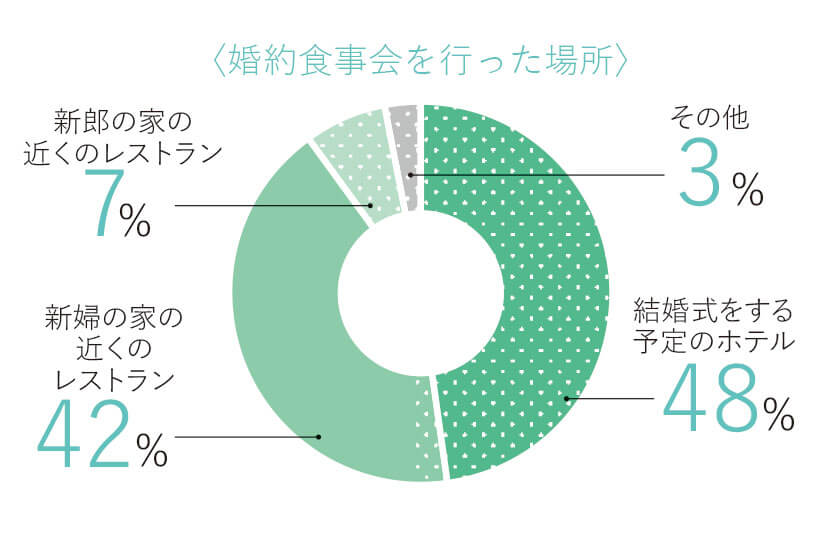 婚約食事会　8万円