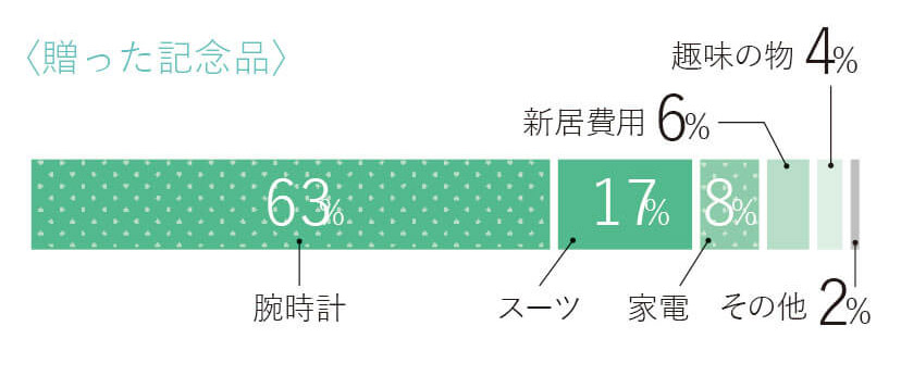 婚約指輪のお礼　25万円