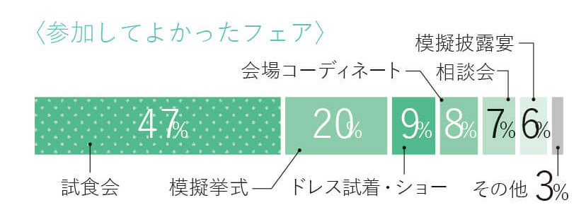 結婚式場探し　2万円