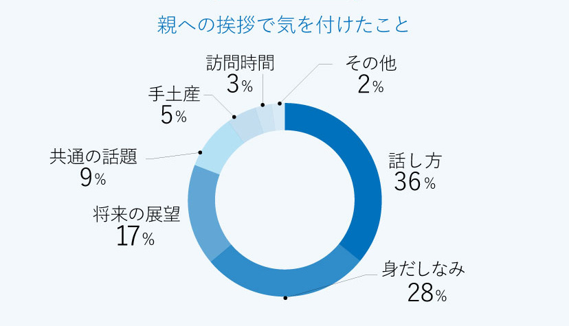親への挨拶