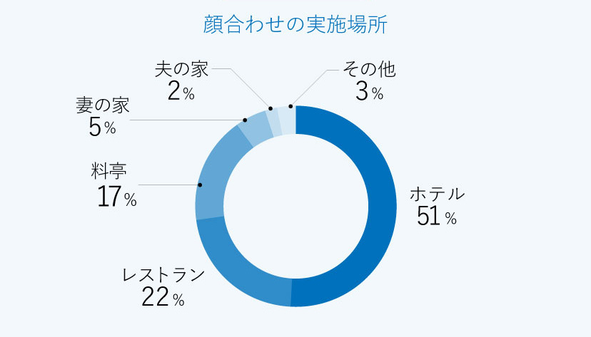 顔合わせ食事会