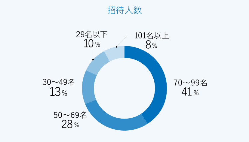 招待ゲスト選び