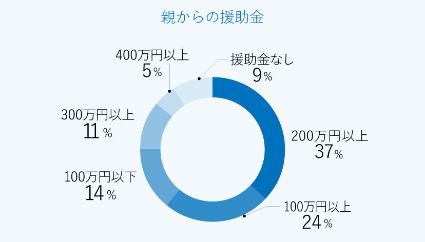 結婚式のお金