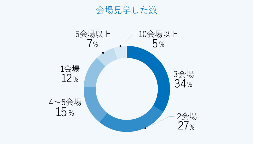 会場選び