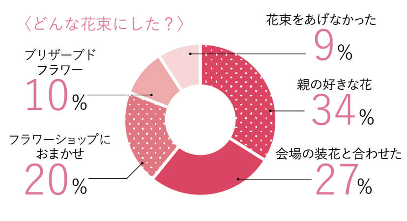 贈呈用花束